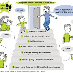 Ilustracja przedstawia rodziców żegnających się z dziećmi przed przedszkolem, z poradami w formie schodków.