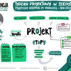 Grafika przedstawia schemat tygodnia projektowego w szkole, z elementami takimi jak dyrektor, zespół, koordynator, planowanie, realizacja i ewaluacja.