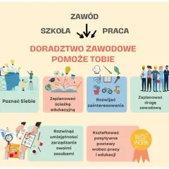 Ilustracja przedstawia schemat doradztwa zawodowego z ikonami symbolizującymi poznawanie siebie, planowanie ścieżki edukacyjnej, rozwijanie zainteresowań i kariery.
