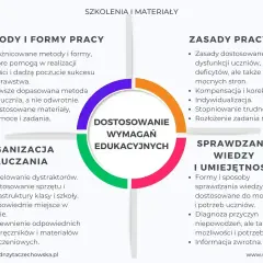 Diagram przedstawiający cztery obszary dostosowania wymagań edukacyjnych: metody i formy pracy, organizacja nauczania, zasady pracy, sprawdzanie wiedzy i umiejętności.