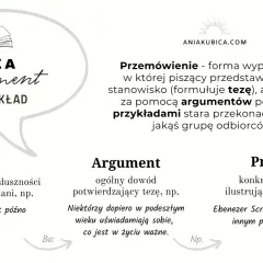 Grafika przedstawia schemat wypowiedzi argumentacyjnej: teza, argument, przykład.