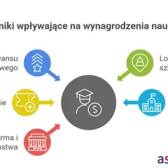 Schemat przedstawiający czynniki wpływające na wynagrodzenia nauczycieli: awans, lokalizacja, dodatki, rodzaj szkoły, reforma.