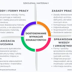 Diagram kołowy z czterema sekcjami: Metody i formy pracy, Zasady pracy, Sprawdzanie wiedzy i umiejętności, Organizacja nauczania.