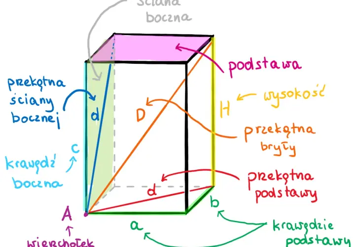 Ilustracja graniastosłupa z oznaczeniami: podstawa, wysokość, krawędzie, przekątne.