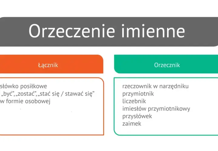Diagram przedstawiający orzeczenie imienne, z podziałem na łącznik i orzecznik, z przykładowymi słowami.