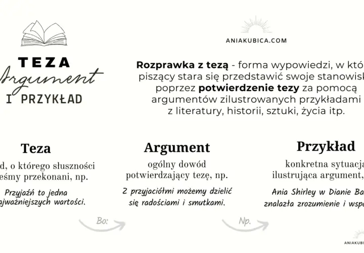 Grafika przedstawia schemat rozprawki: teza, argument, przykład.