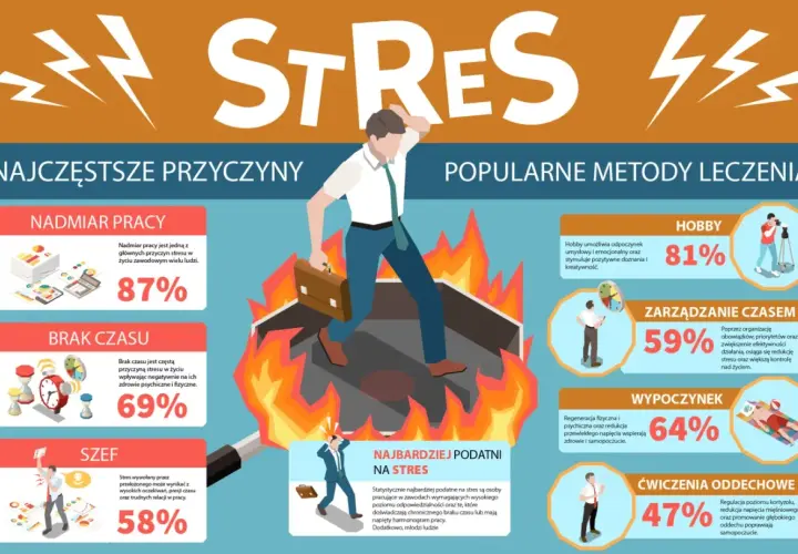 Ilustracja przedstawia zestresowanego mężczyznę w ogniu, z ikonami przyczyn i metod leczenia stresu.
