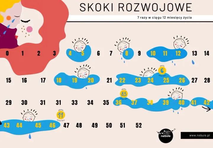 Czwarty skok rozwojowy: objawy, czas trwania i jak pomóc dziecku
