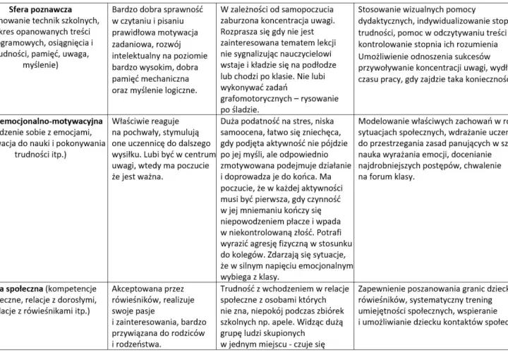 Tabela z opisem sfer rozwoju ucznia: poznawczej, emocjonalno-motywacyjnej i społecznej.