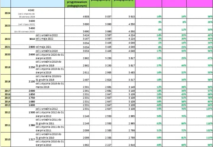 Zarobki w przedszkolu: Ile zarabia wychowawca? Struktura pensji