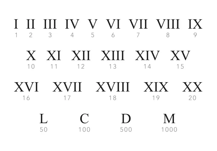 Rzymskie cyfry i litery od I do XX, L, C, D, M z odpowiadającymi im liczbami.