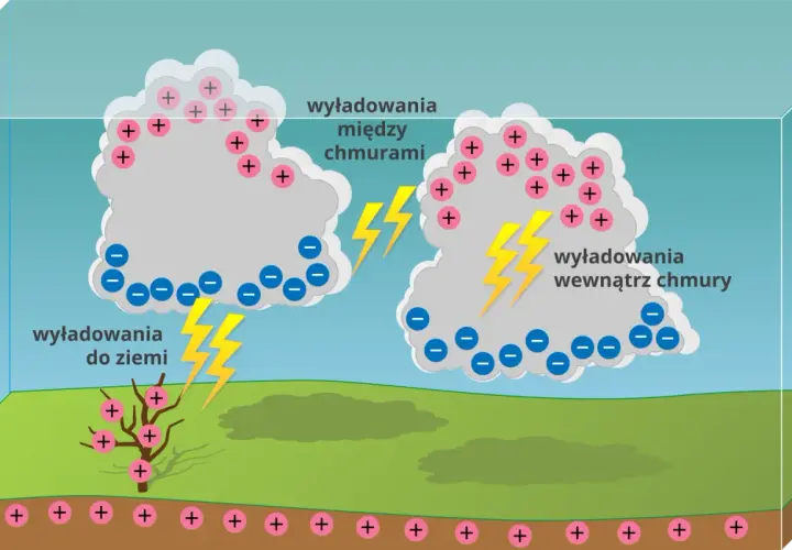 Ilustracja przedstawia chmury burzowe z ładunkami dodatnimi i ujemnymi, wyładowania między chmurami, do ziemi i wewnątrz chmury.