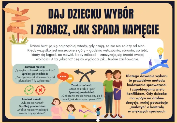 Ilustracja z tekstem: "Daj dziecku wybór i zobacz, jak spada napięcie". Rodzice i dzieci, dymki z dialogami.