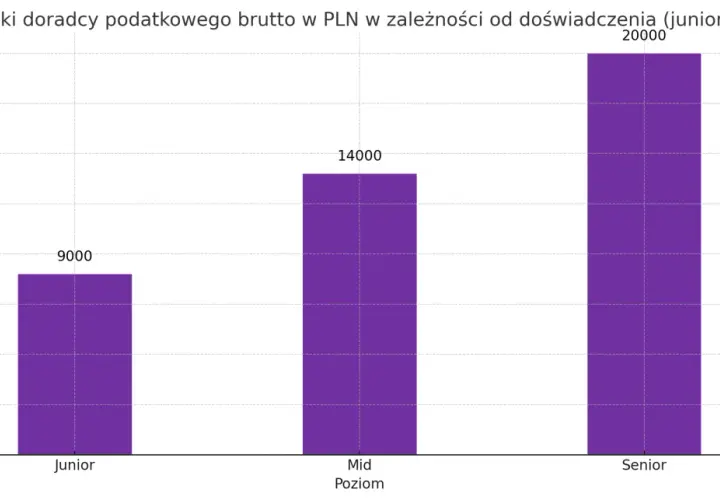 Wykres słupkowy pokazujący średnie zarobki doradcy podatkowego brutto w PLN w zależności od poziomu doświadczenia: Junior (9000 PLN), Mid (14000 PLN), Senior (20000 PLN).