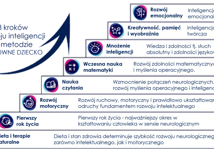 Schemat 8 kroków rozwoju inteligencji dziecka: od rozwoju motorycznego po dietę i terapie.