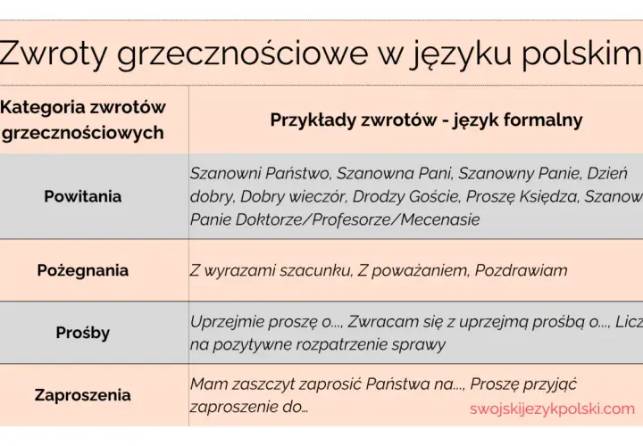 Tabela z kategoriami zwrotów grzecznościowych i przykładami w języku polskim.