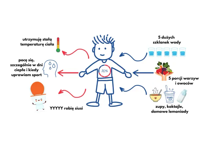 Ilustracja dziecka z elementami graficznymi o nawodnieniu: termometr, krople potu, toaleta, szklanki wody, owoce, warzywa, zupa, jogurt, butelka mleka.