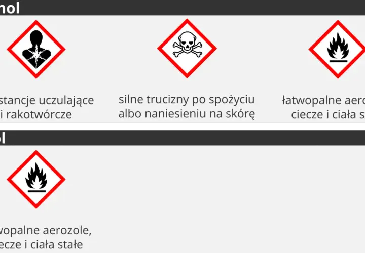 Ikony ostrzegawcze dla metanolu (rakotwórczy, toksyczny, łatwopalny) i etanolu (łatwopalny).