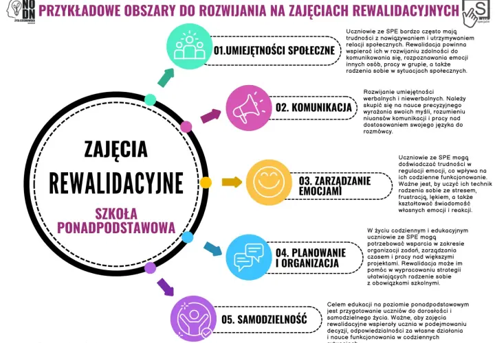 Grafika przedstawia schemat zajęć rewalidacyjnych w szkole ponadpodstawowej z ikonami i opisami obszarów rozwoju.