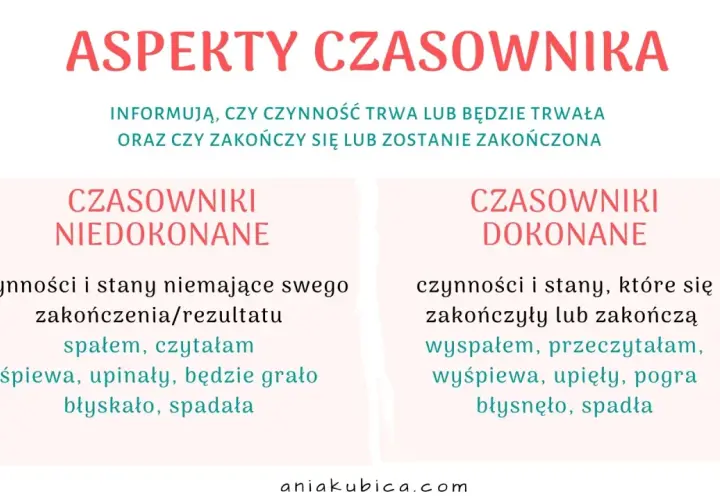 Grafika z podziałem na czasowniki niedokonane i dokonane, z przykładami.