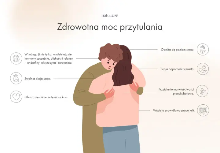 Ilustracja przedstawia dwie osoby obejmujące się, z ikonami symbolizującymi korzyści zdrowotne przytulania.