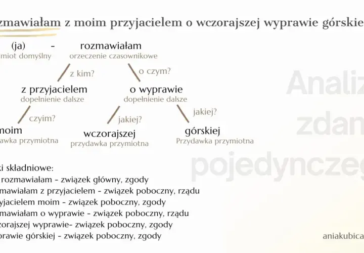 Wykres analizy zdania pojedynczego z podziałem na części mowy i związki składniowe.