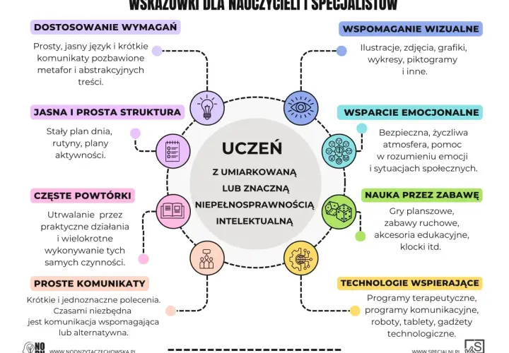 Schematyczny rysunek przedstawiający ucznia z niepełnosprawnością intelektualną w centrum, otoczonego ikonami i opisami wskazówek dla nauczycieli.