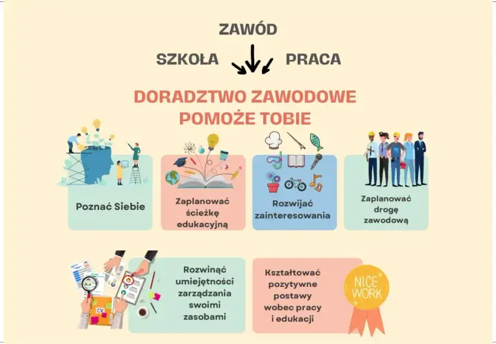 Ilustracja przedstawia schemat doradztwa zawodowego z ikonami symbolizującymi poznawanie siebie, planowanie ścieżki edukacyjnej, rozwijanie zainteresowań i kariery.