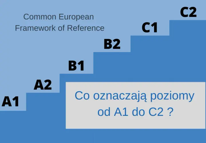 Schemat schodkowy przedstawia, jakie są poziomy angielskiego od A1 do C2 wg CEFR.