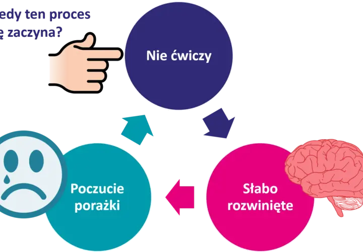 Schemat cyklu: "Nie ćwiczy" -> "Słabo rozwinięte" -> "Poczucie porażki" -> "Nie ćwiczy". Wskazujący palec.