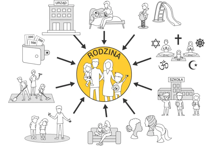 Ilustracja przedstawia rodzinę w centrum, otoczoną przez różne aspekty życia: urząd, opiekę, zabawę, religię, szkołę, pracę i relacje.
