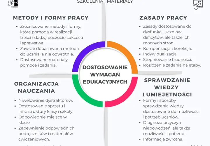 Diagram przedstawiający cztery obszary dostosowania wymagań edukacyjnych: metody i formy pracy, zasady pracy, organizacja nauczania, sprawdzanie wiedzy i umiejętności.