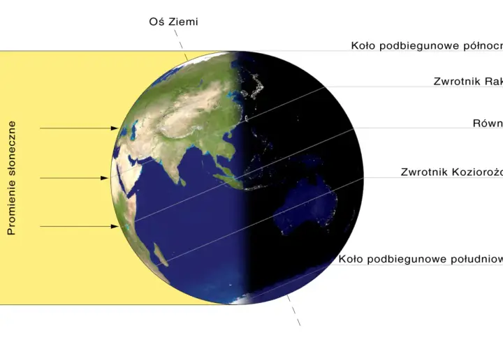Ilustracja Ziemi z zaznaczonymi równikiem, zwrotnikami, kołami podbiegunowymi i promieniem słonecznym.