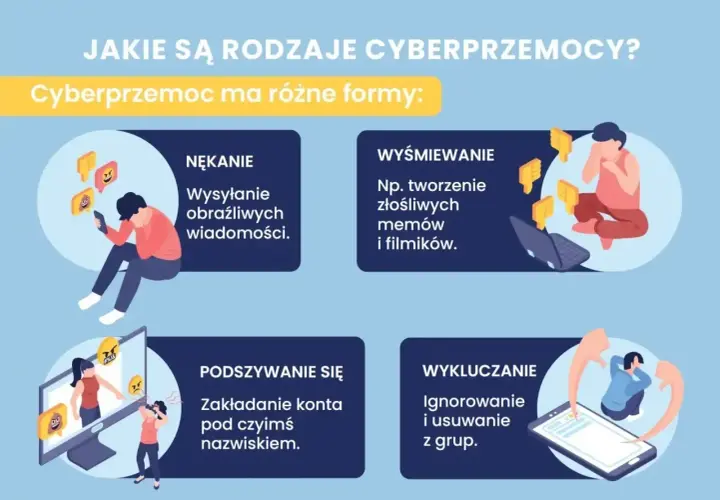 Ilustracja przedstawia cztery rodzaje cyberprzemocy: nękanie, wyśmiewanie, podszywanie się i wykluczanie.