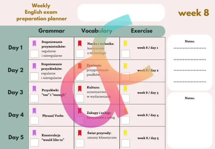 Tabela planu nauki do egzaminu ósmoklasisty z podziałem na dni, gramatykę, słownictwo i ćwiczenia.