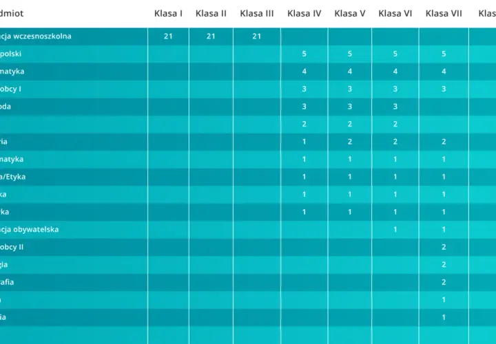 Tabela z przedmiotami szkolnymi i liczbą godzin w poszczególnych klasach od I do VIII.