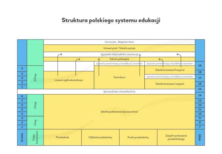 Etapy edukacyjne w Polsce: Przewodnik od przedszkola po studia