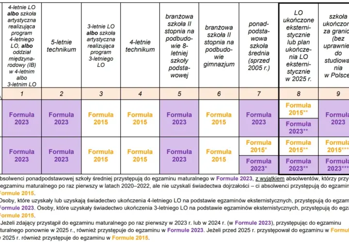 Tabela z typami szkół i opisem sytuacji zdającego, określająca formułę egzaminu maturalnego.