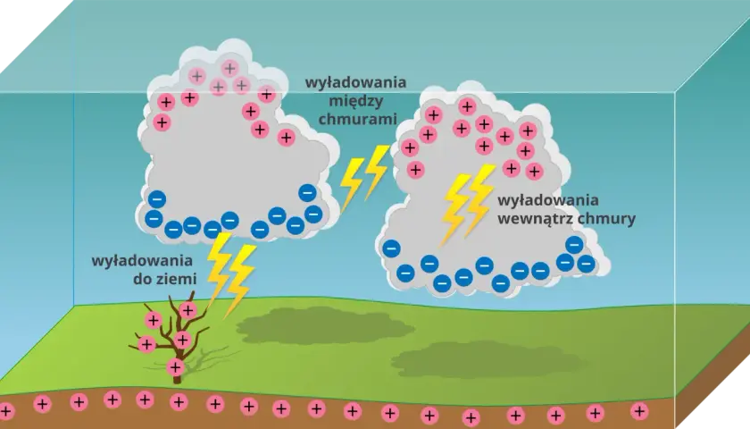 Ilustracja przedstawia chmury burzowe z ładunkami dodatnimi i ujemnymi, wyładowania między chmurami, do ziemi i wewnątrz chmury.
