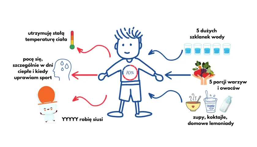 Ilustracja dziecka z elementami graficznymi o nawodnieniu: termometr, krople potu, toaleta, szklanki wody, owoce, warzywa, zupa, jogurt, butelka mleka.