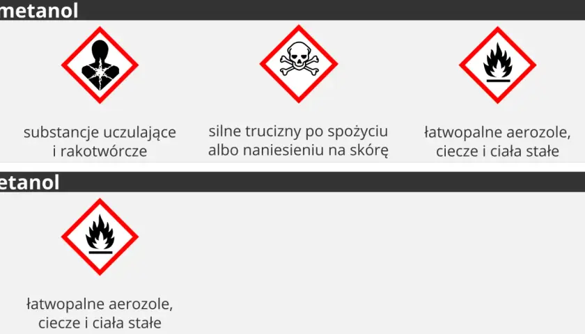 Ikony ostrzegawcze dla metanolu (rakotwórczy, toksyczny, łatwopalny) i etanolu (łatwopalny).
