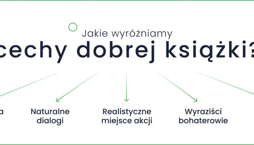 Grafika z tekstem "Jakie wyróżniamy cechy dobrej książki?" i pięcioma cechami: interesująca historia, naturalne dialogi, realistyczne miejsce akcji, wyrazisci bohaterowie, ciekawa narracja.