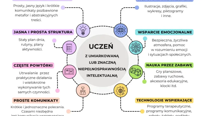 Schematyczny rysunek przedstawiający ucznia z niepełnosprawnością intelektualną w centrum, otoczonego ikonami i opisami wskazówek dla nauczycieli.