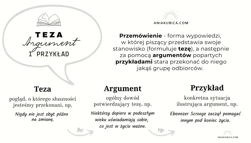 Grafika przedstawia schemat wypowiedzi argumentacyjnej: teza, argument, przykład.