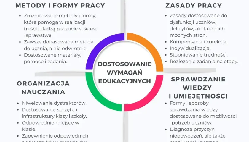 Diagram przedstawiający cztery obszary dostosowania wymagań edukacyjnych: metody i formy pracy, zasady pracy, organizacja nauczania, sprawdzanie wiedzy i umiejętności.