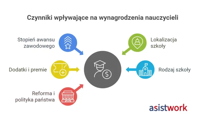 Schemat przedstawiający czynniki wpływające na wynagrodzenia nauczycieli: awans, lokalizacja, dodatki, rodzaj szkoły, reforma.