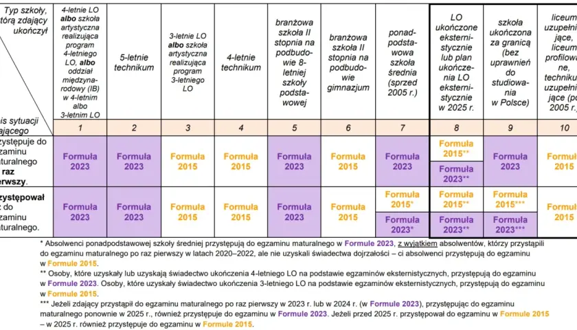 Tabela z typami szkół i opisem sytuacji zdającego, określająca formułę egzaminu maturalnego.