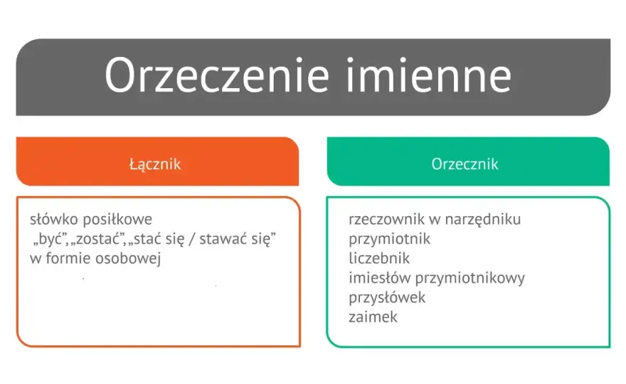 Części zdania - Podmiot, orzeczenie i reszta - Jak je znaleźć?