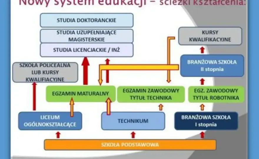 Szkoła branżowa II stopnia – czy to droga do matury i zawodu?