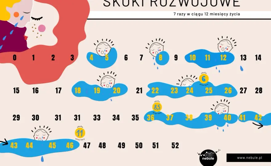 Czwarty skok rozwojowy: objawy, czas trwania i jak pomóc dziecku